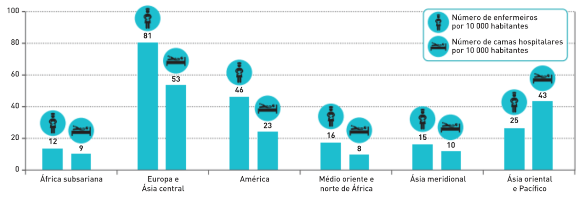 Número de enfermeiros e de camas hospitalares por cada 10 mil habitantes.