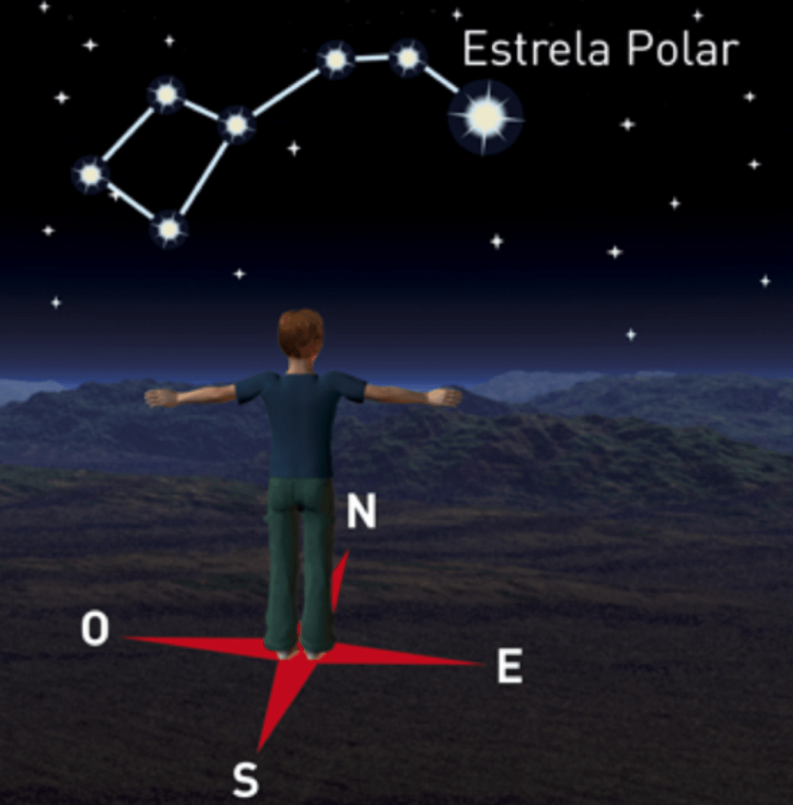 Orientação pela Estrela Polar no Hemisfério Norte.