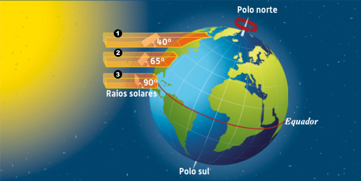 Espessura da atmosfera atravessada pelos raios solares em diferentes lugares da superfície terrestre.