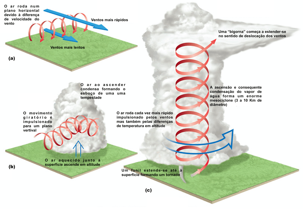 Formação de um tornado.