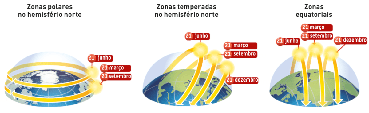 Movimento aparente anual do sol em diferentes regiões da Terra.
