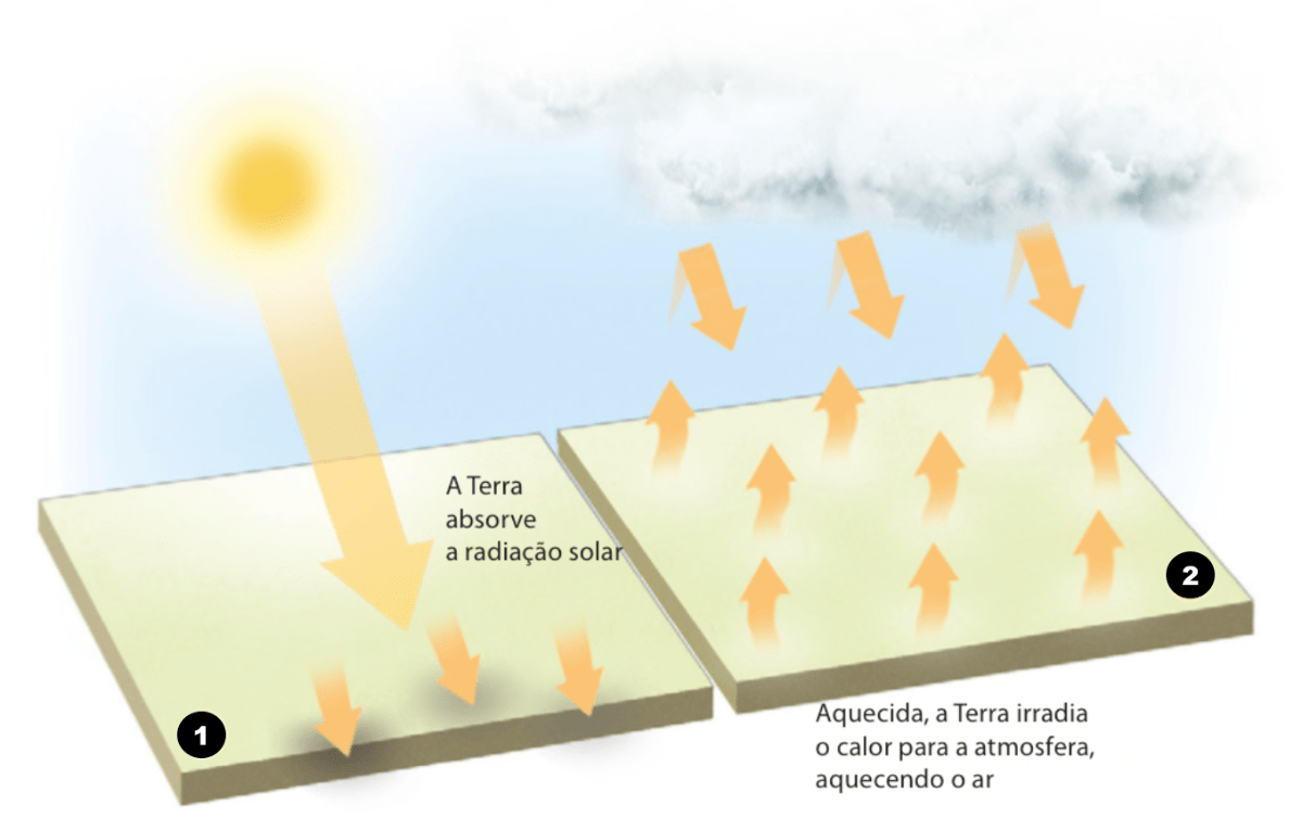 Processo de aquecimento do ar junto da superfície terrestre.