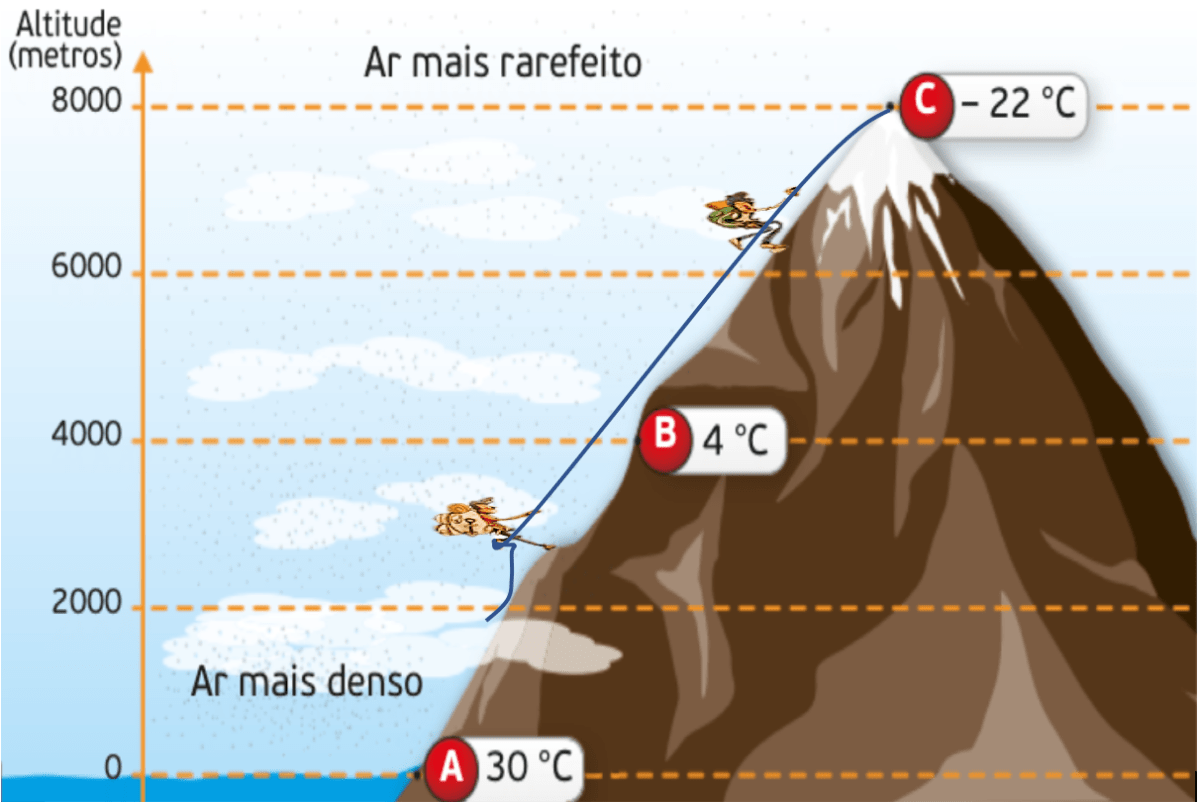 Variação da temperatura e da densidade do ar com a altitude.
