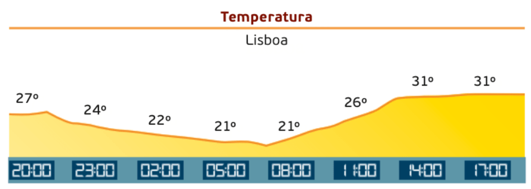 Variação da temperatura num dia de agosto em Lisboa.