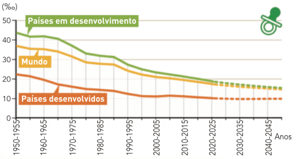 Evolução mundial da Taxa bruta de natalidade