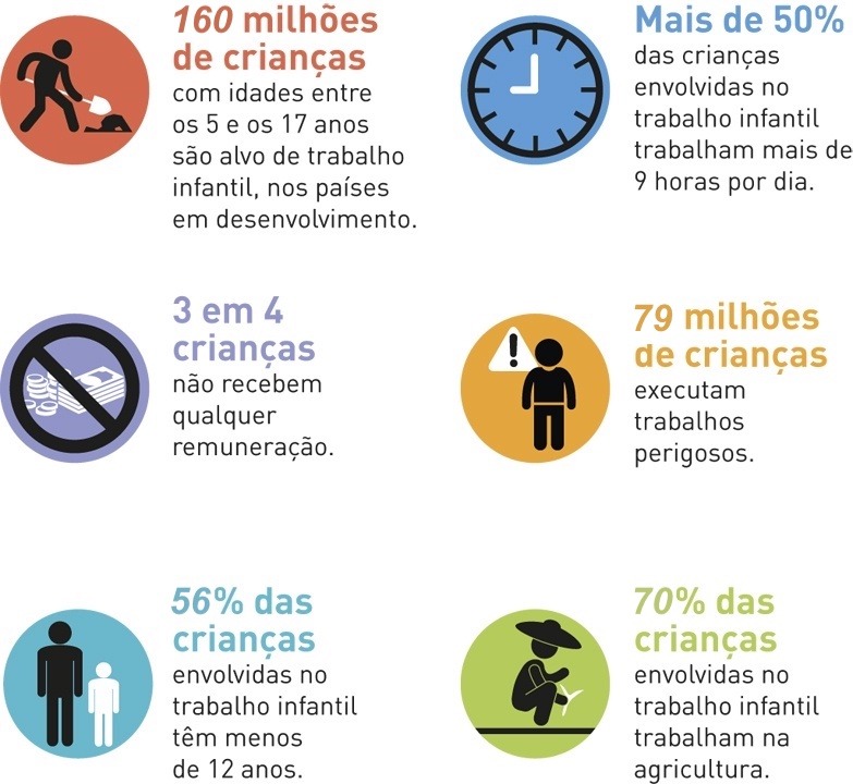 Alguns números sobre o trabalho infantil no mundo.